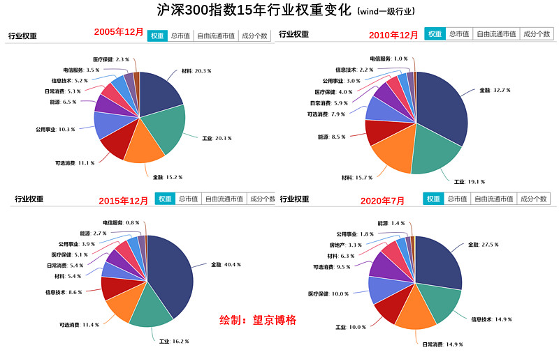 沪深300指数15年行业权重变化今日话题