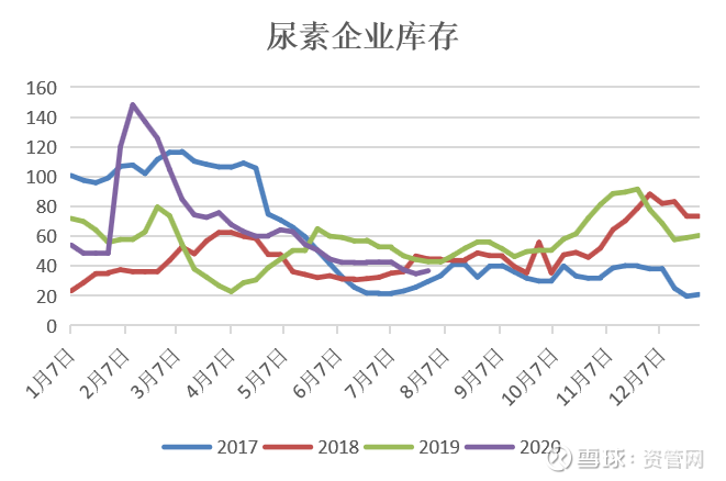 尿素涨停 下半年行情的超预期因素很可能是印标近期尿素价格大幅波动7月22日 尿素开始震荡上涨 其中原因有几点 1 基本面 供应虽有压力 但是库存不高 季节性检修