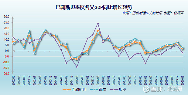 【经济】2020年一季度巴勒斯坦经济同比下降3.4%