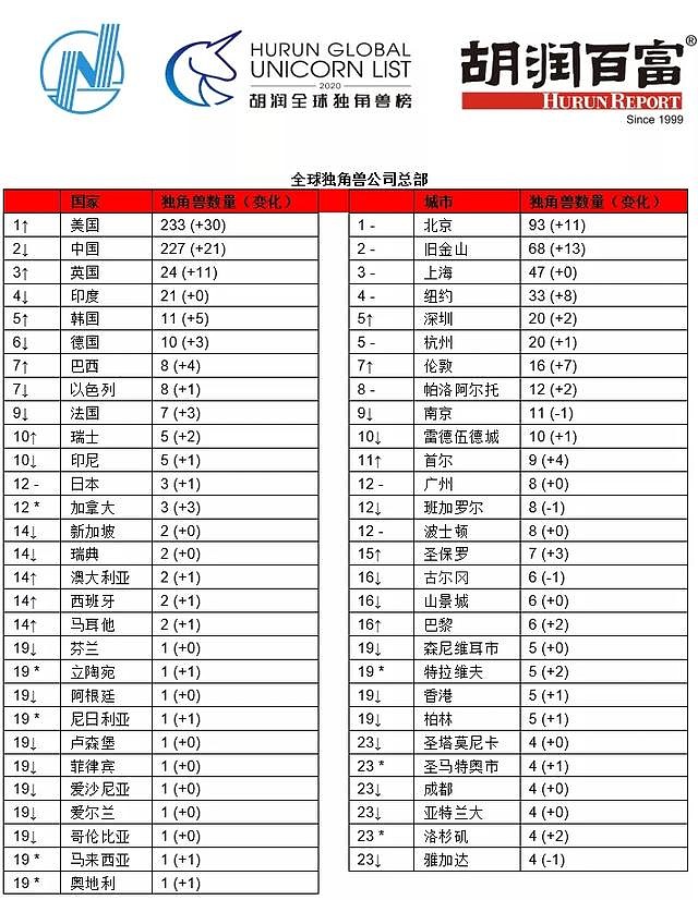 全球十大独角兽6个来自中国,我们都已经这么强了?是的 胡润全球独角兽榜单公布, 蚂蚁集团 以一万亿估值登顶第一,字节跳动、滴滴出行分列二三位 ...