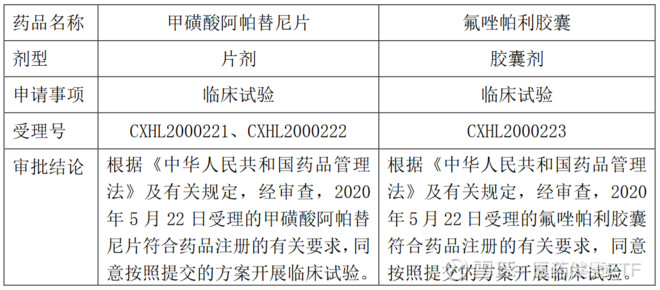 恒瑞医药两款药物获临床试验批准通知书