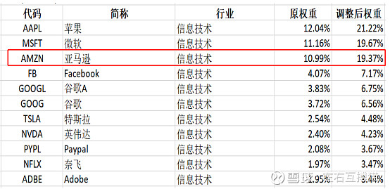 亚马逊的投资逻辑亚马逊的投资逻辑如果投资美国10个科技股的话 亚马逊将是无法绕开的个股 不是推荐买入亚马逊股票的文章 只是来