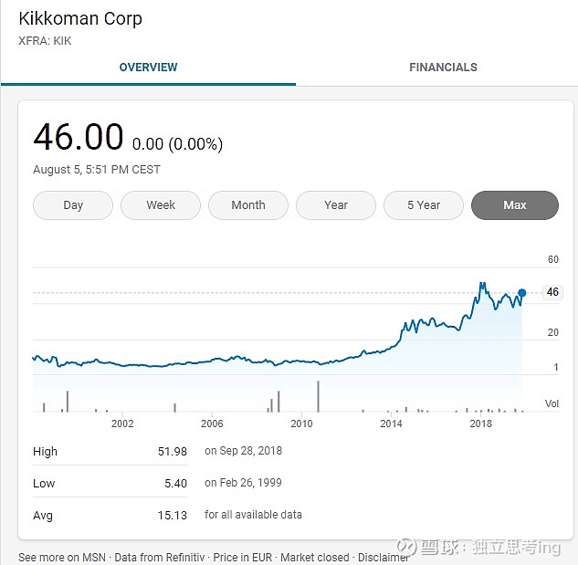 日本龟甲万股票走势图从1997年11月的102股上涨到2020年8月的46股