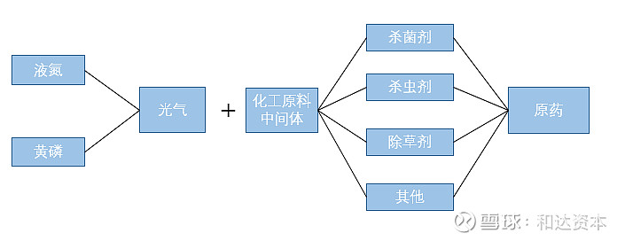 2 行业产业链原材料包括光气的农药有嘧菌酯,吡虫啉,环嗪酮,噁唑菌酮