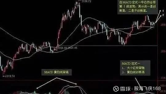 神奇的MACD底背离战法【实战图解】 什么是底背离?背离又称背驰,是指当股价或指数在下跌或上涨过程中不断创新低(高),而一些技术指标不跟随股价 ...