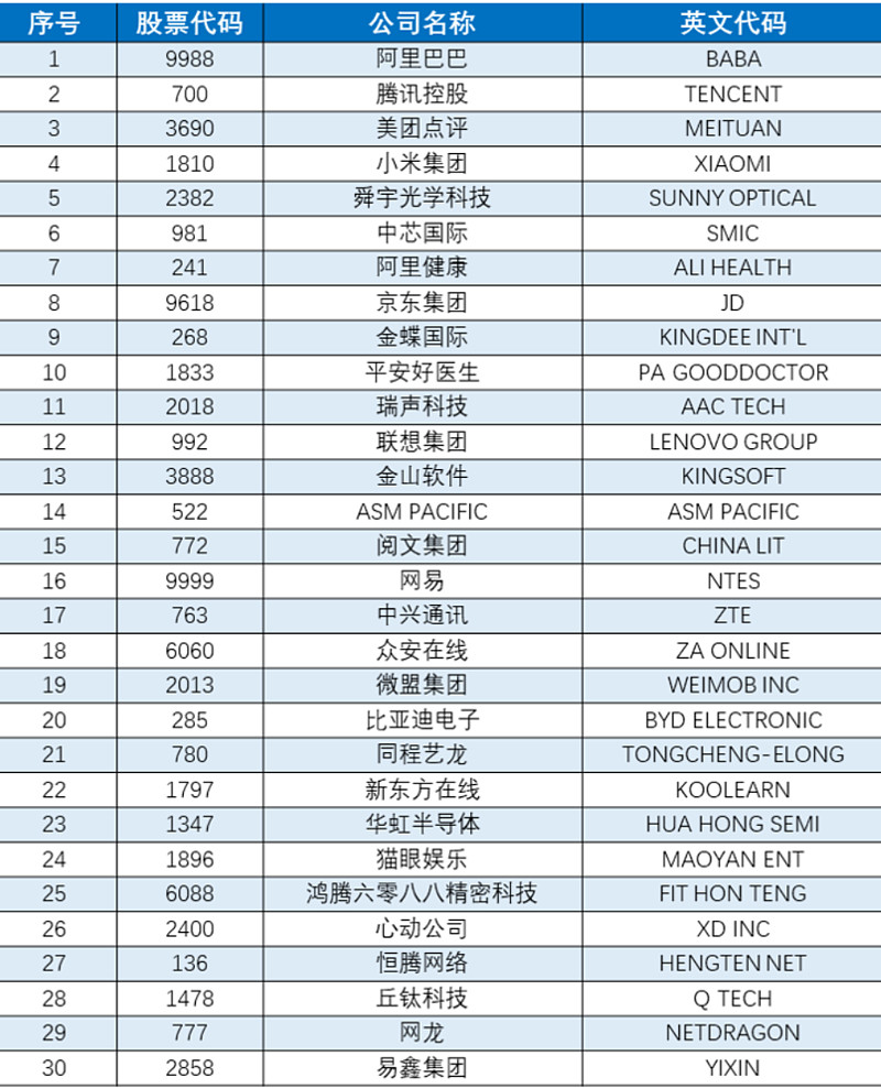提前布局恒生科技，然后等Ta们来拉高最近比较热门的指数—— 恒生科技指数；代码HSTECH，HS就是恒生的缩写、TECH就是科技 的缩写。具体的成份股为：成...
