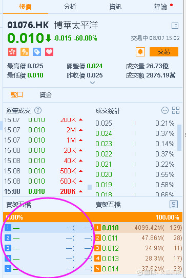 $博华太平洋(01076)$ 有d股票大跌后会升返, 以有d股票跌到0.