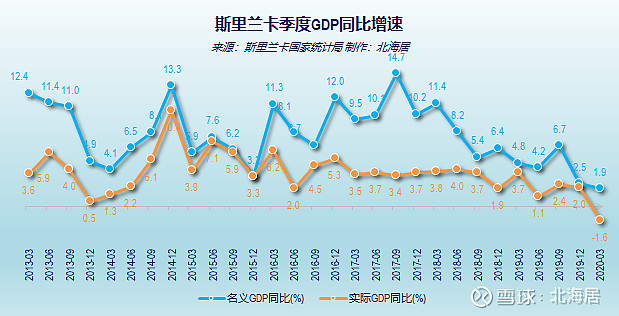 【经济】2020年一季度斯里兰卡和科威特gdp数据