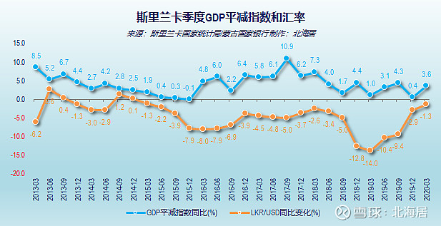 经济2020年一季度斯里兰卡和科威特gdp数据