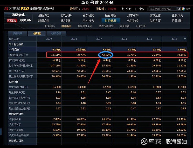 对汤臣倍健2020年度每股收益的预估