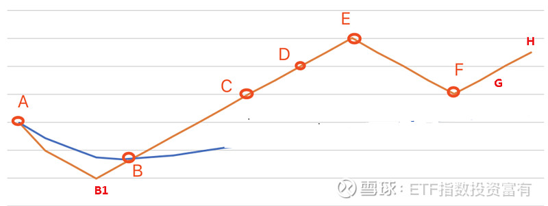 解決定投何時買何時賣定投的核心邏輯