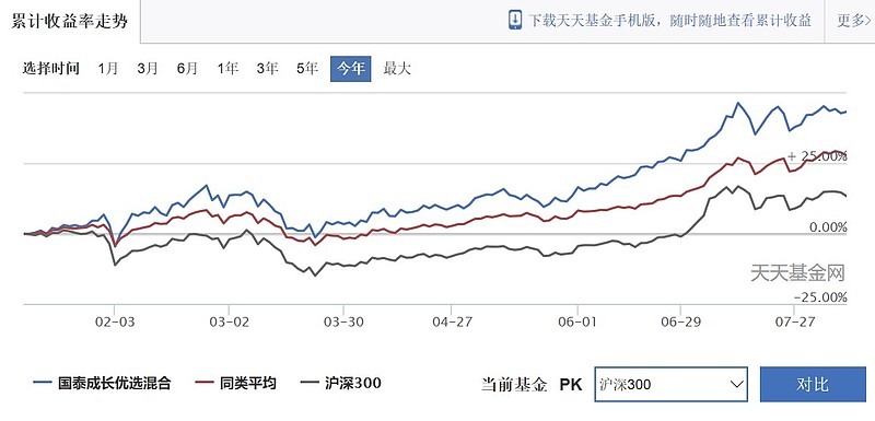 再讲国泰头牌基金 国泰中小盘 国泰成长优选 今天我们继续讲基金 来聊一聊我们之前讲过的两只国泰基金公司旗下的明星基金 国泰中小盘成长混合基金和国泰 成长优选混合基