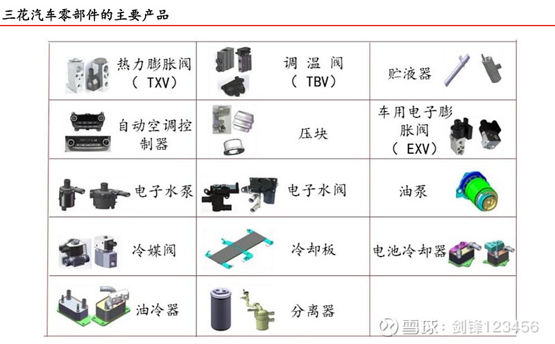 三花智控 2 汽车零部件主要产品 图片来源于华泰证券年6月研报 下述文字来源于广发证券研报 热管理零部件按使用场景可分为空调核心部