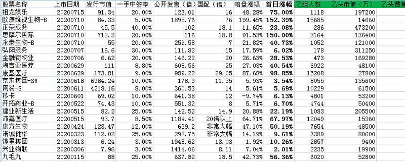 港股打新股乙组科普 2020上半年热门新股乙组数据 策略复盘2019年年底写过一次港股打新股的乙组科普 雪球置顶文章有 下半年整体港股打新策略不会超过上次复盘的文章 网页链接