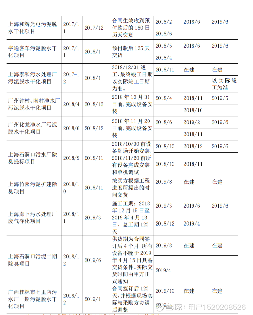 Ipo案例 说明不采用项目竣工验收作为收入确认时点的原因和依据 Ipo案例 说明不采用项目竣工验收作为收入确认时点的原因和依据 关于营业收入