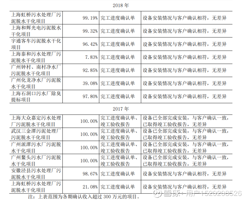 Ipo案例 说明不采用项目竣工验收作为收入确认时点的原因和依据 Ipo案例 说明不采用项目竣工验收作为收入确认时点的原因和依据 关于营业收入