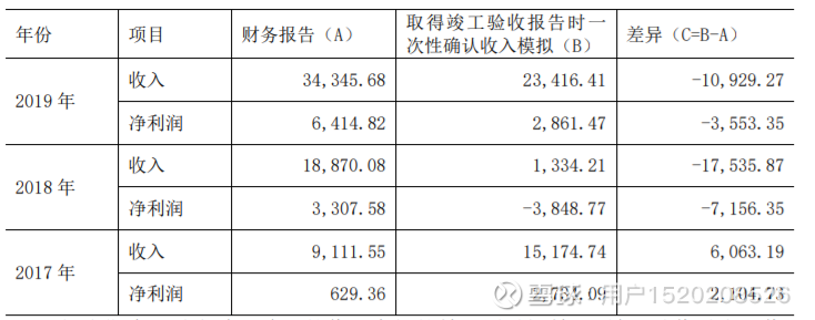 Ipo案例 说明不采用项目竣工验收作为收入确认时点的原因和依据 Ipo案例 说明不采用项目竣工验收作为收入确认时点的原因和依据 关于营业收入