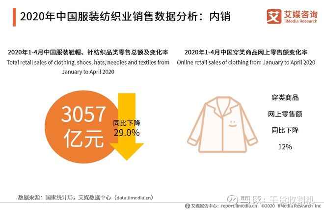 年疫情影响下中国服装纺织业发展现状分析服装行业作为我国国民经济的传统支柱型产业 在我国宏观产业布局中具有重要地位 18中国服装 市场规模达到9870 4亿