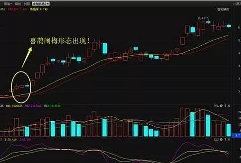 股票一旦出现"喜鹊闹梅"形态,散户务必认识,坐上主升浪拉升