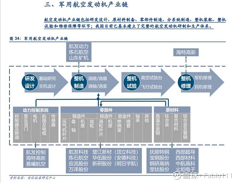 國防軍工行業:航空發動機,飛機心臟,國之重器(安信證券) 作者:馮福章