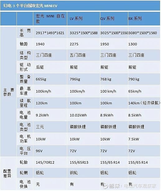 幻电科技反击宏光mini Ev 秘密武器竟是换电2 98万 上汽通用五菱新近推出的宏光mini Ev 将电动汽车的售价拉低到一个不可思议的水平 这一价格 彰显宏光m