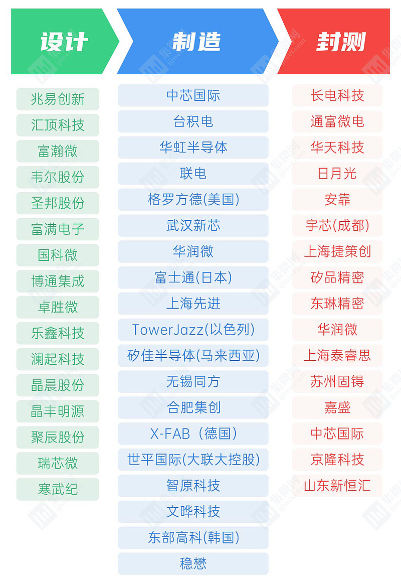 集微发布 中国芯上市公司设计企业最青睐的代工和封测厂台积电 长电仍是首选 集微网张浩 集成电路产业链基本可以简单分上 中 下游三个主要环节 上游ic设计 中游晶圆制造及加工 下游封测 一般来