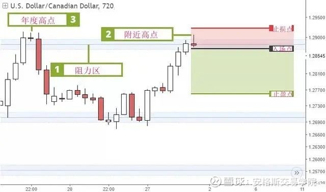 外汇交易中如何正确设置止损807 / author:sniperTrader / PostsID:1573675