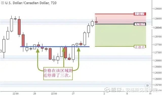 外汇交易中如何正确设置止损711 / author:sniperTrader / PostsID:1573675