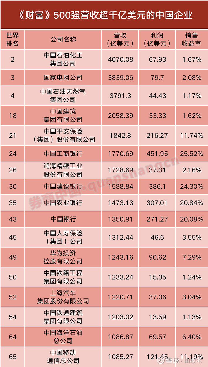 中国企业实力崛起，世界 500 强央企数量超美国，北京上海成聚集地