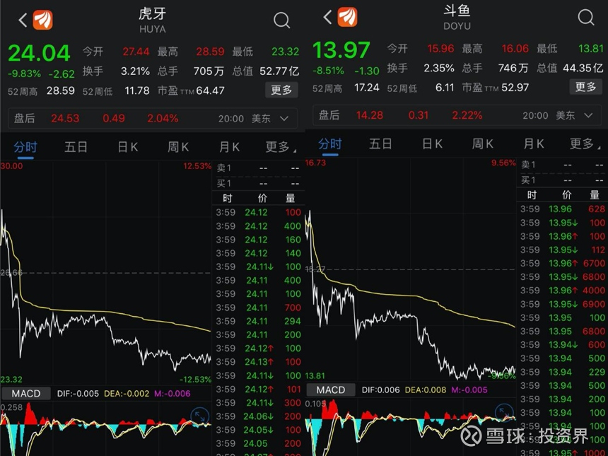 斗鱼虎牙一夜跌去70亿斗鱼虎牙官宣合并 投资界获悉 8月10日北京时间晚间 斗鱼 Nasdaq Doyu 宣布收到腾讯关于斗鱼与虎牙 Ny