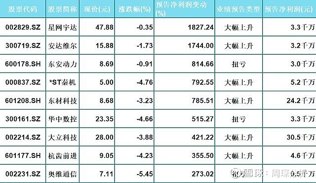 星网宇达安达维尔东安动力*st秦机东材科技华中数控大立科技杭齿前进