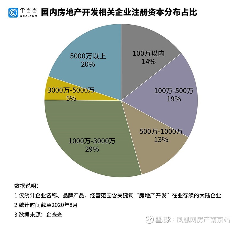 前七月国内房企注册量超十万家总量趋近百万 规模近期 杭州 东莞 深圳 南京 宁波等十余城市收紧房地产调控政策 彰显了决策层贯彻 房住不炒 政策的决心 企查查数据显示