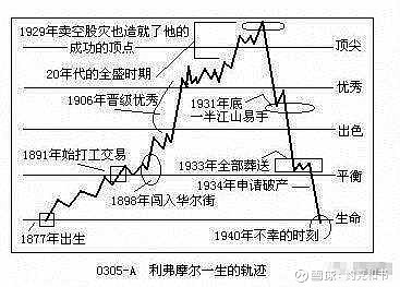 投機高手利弗莫爾 傑西·利弗莫爾 是美國股票史上最富盛名的傳奇人物