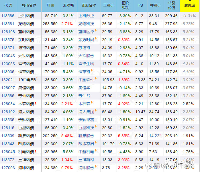 據小白瞭解,目前支持可轉債回落賣出條件單的只有華寶證券,若想跟投