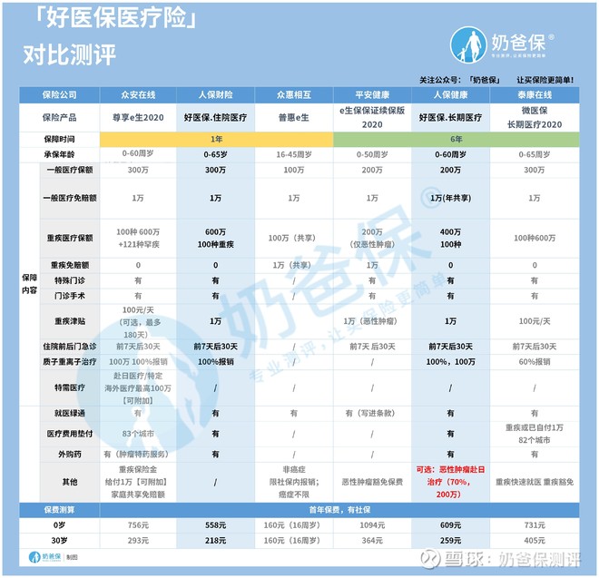 好医保住院医疗和长期医疗的区别 哪款保障更全面 好医保长期医疗是人保健康推出的产品 而好医保住院医疗是人保财险的产品 好医保长期医疗是6年保证 续保的 而好医保住院医疗