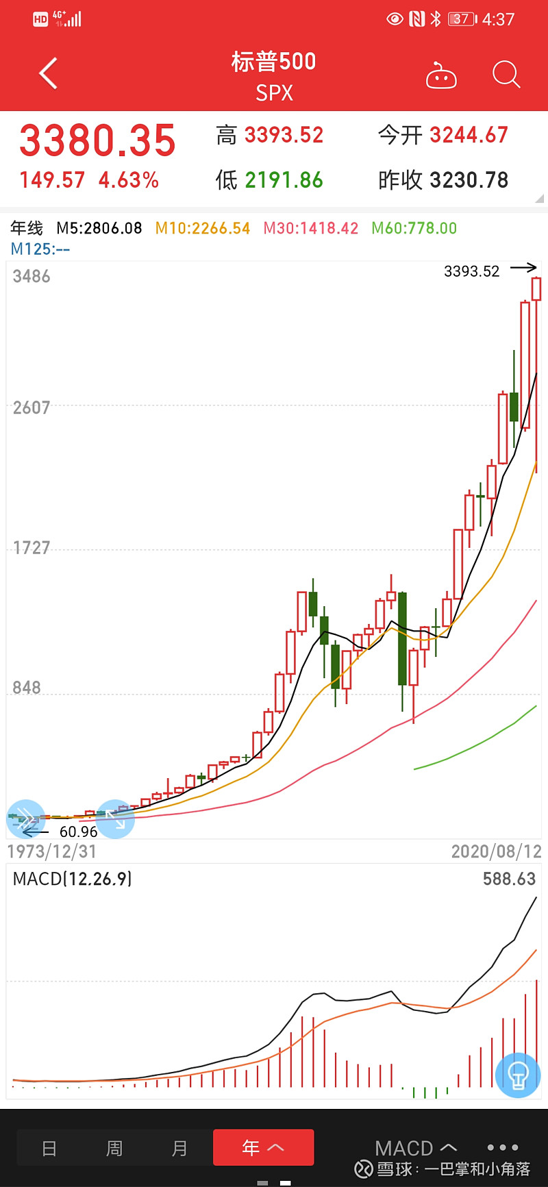 中国股市牛，还是美国股市牛？ 昨天一个微信群里，朋友发了一个美国标准普尔500指数从1950年到现在的年线K线图。引发大家的议论，附图如下。从上图...