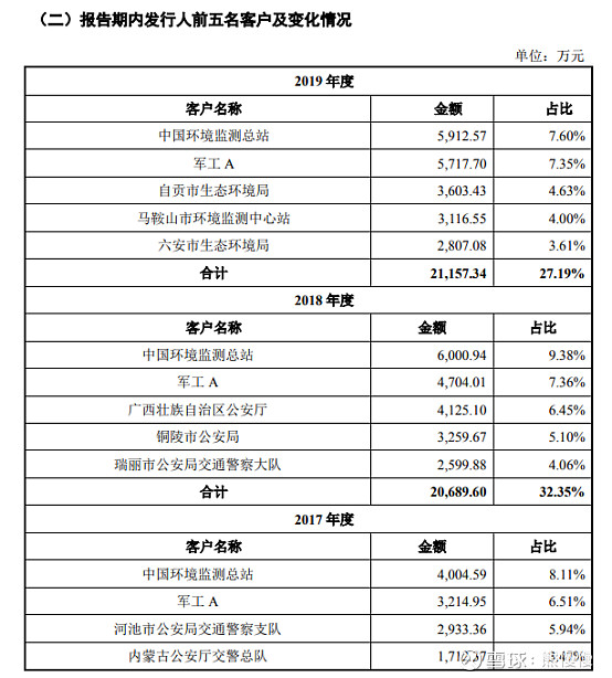 新股分析之蓝盾光电300862竞争格局不太好公司