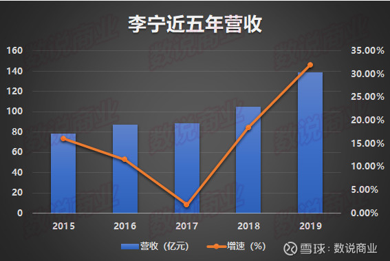 李宁近五年营收 制表 :数说商业