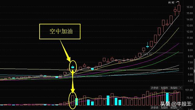 中国股市:一旦出现空中加油形态,拿稳了,不然牛股就放飞了