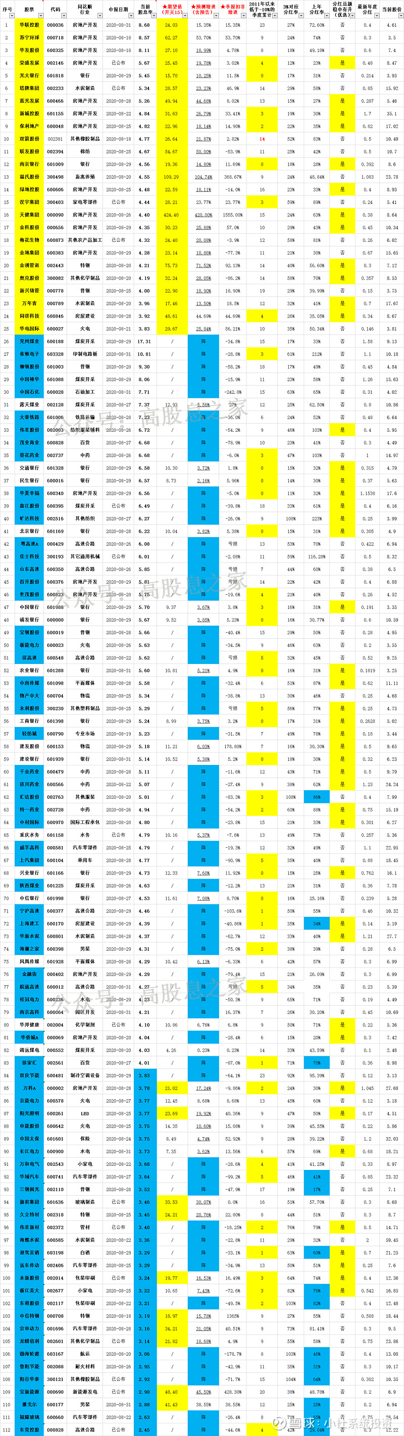 股息率模式也能抓到暴涨股：9个交易日涨118% 重要提示：本号主要记录小杜实盘和自选股表现，所有内容仅供参考，不作推荐 ！据此操作风险自负。今天发布了第66期高股息率股票...