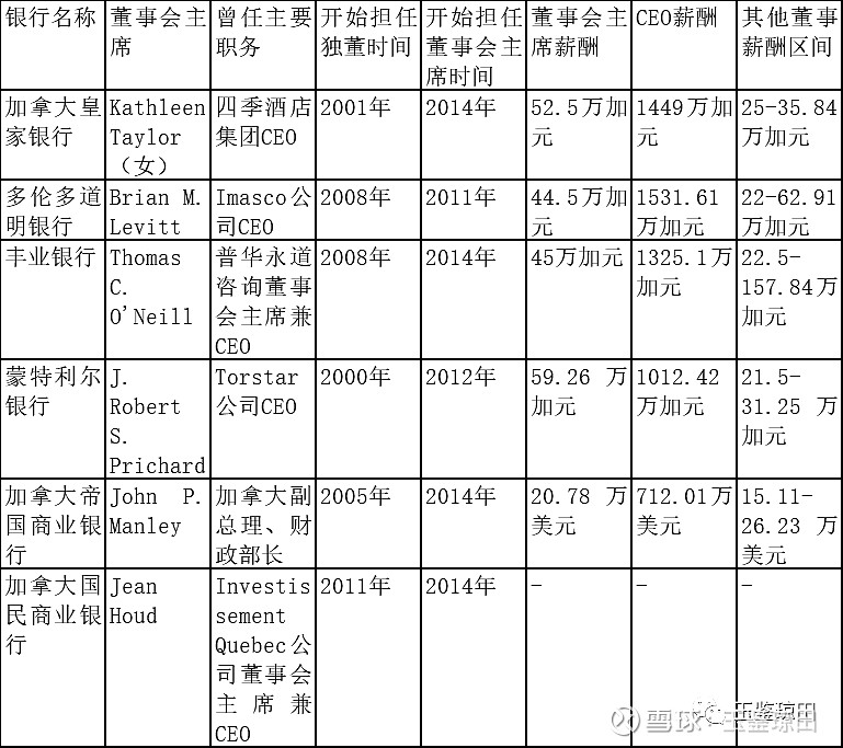 加拿大和美国银行董事会结构的观察和思考美国大型银行虽然经历金融危机和一些负面事件影响 但基本都能从危机和负面事件中走出 规模 盈利和市值居全球前列 加拿大的银