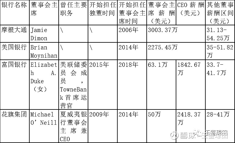 加拿大和美国银行董事会结构的观察和思考美国大型银行虽然经历金融危机和一些负面事件影响 但基本都能从危机和负面事件中走出 规模 盈利和市值居全球前列 加拿大的银