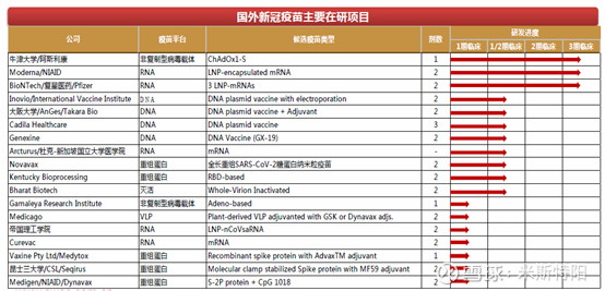 全球新冠疫苗进展 全球大概有150多家在研发冠状疫苗的研究机构，中国大概占了一半78家。现在全球有临床的只有20多 ...