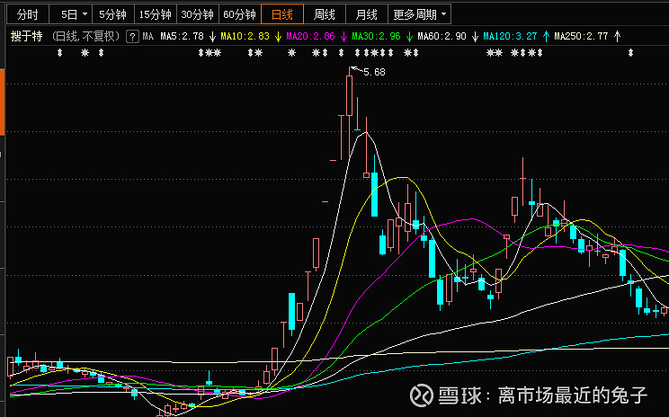 股價迴歸正常,上市公司也將按照當前股價來調整轉股價,而且搜於特也是