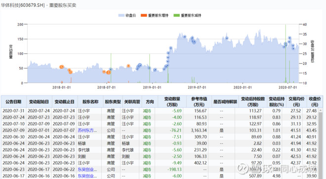 翻倍股系列6 华体 科技 占据智慧城市稀缺入口 迎接新基建广阔空间一 一家大股东和高管纷纷减持的公司对于大股东和高管减持的公司 大家一般都会避而远之 内部人都不看好 我们普通投资者自然