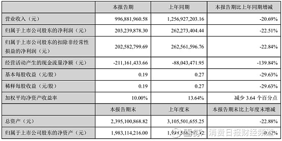 承德露露造成了巨大的業績壓力,不過最終還是堅挺地為股東帶來了2個億