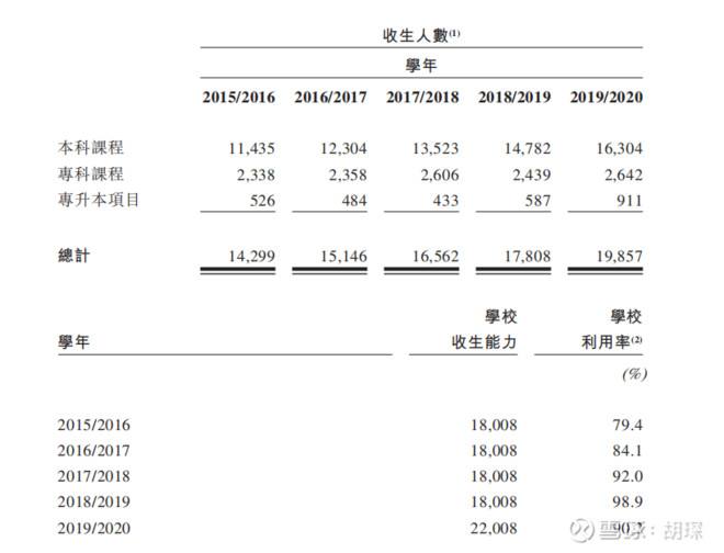 同意老哥，学生规模已经接近天花