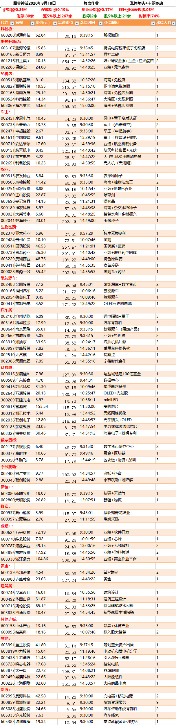 老树开新花新高近在咫尺 8月18日涨停板复盘 股金神话年8月18日复盘作业涨停龙头 主题驱动沪指 涨0 36 深成指 涨0 19 创业板指 涨0 1