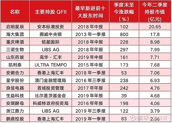 比爾蓋茨基金澳門金管局等qfii掃貨的這些股三季度以來持續領跑大市