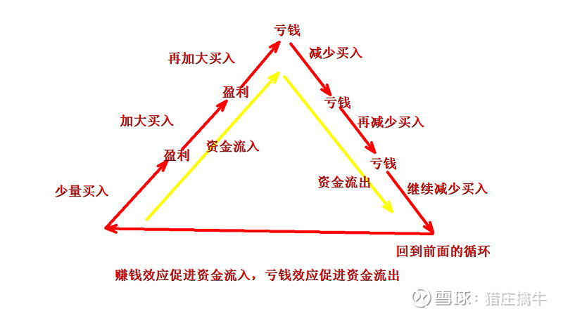 轻松擒牛股之资金流动的本质